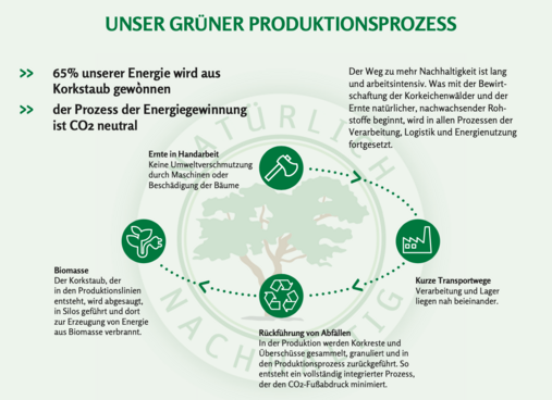Grüner Produktionsprozess